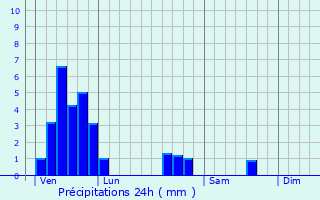 Graphique des précipitations prvues pour Arraincourt