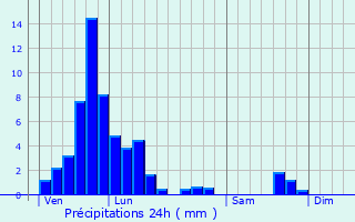 Graphique des précipitations prvues pour Kirsch-ls-Sierck