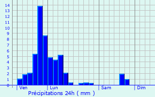 Graphique des précipitations prvues pour Beyren-ls-Sierck