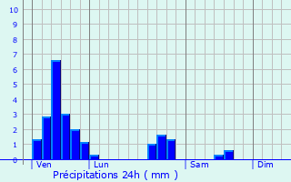 Graphique des précipitations prvues pour Chteau-Salins