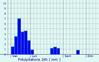 Graphique des précipitations prvues pour Achain