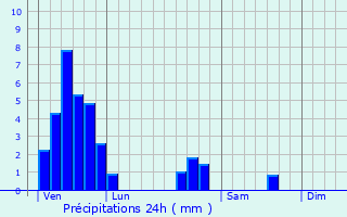 Graphique des précipitations prvues pour Lidrezing