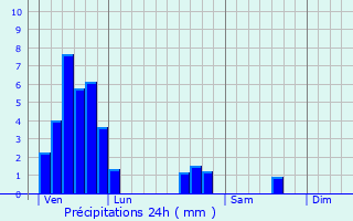 Graphique des précipitations prvues pour Bermering