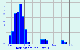 Graphique des précipitations prvues pour Lachambre