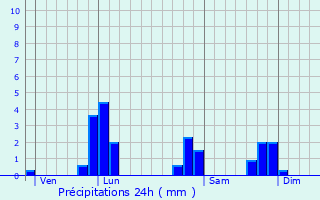 Graphique des précipitations prvues pour Neerpelt