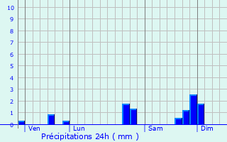 Graphique des précipitations prvues pour Lorient