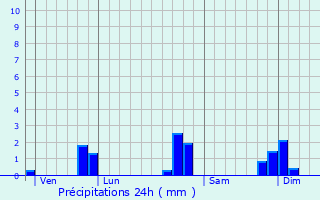 Graphique des précipitations prvues pour Saint-Guyomard