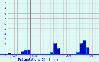 Graphique des précipitations prvues pour Quimperl
