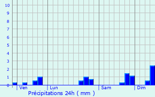 Graphique des précipitations prvues pour La Gentouze