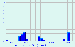 Graphique des précipitations prvues pour Rilhac-Rancon