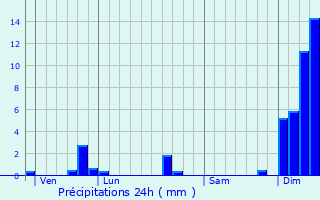 Graphique des précipitations prvues pour Nieul-ls-Saintes