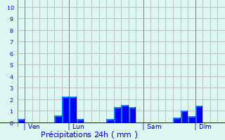 Graphique des précipitations prvues pour Quillan