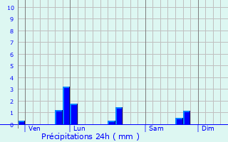 Graphique des précipitations prvues pour Vild-Guingalan
