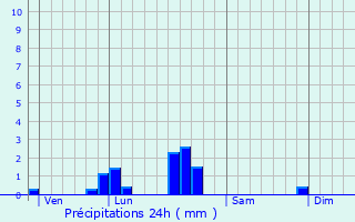 Graphique des précipitations prvues pour Saint-Priest-en-Jarez