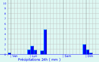 Graphique des précipitations prvues pour Puygaillard-de-Quercy
