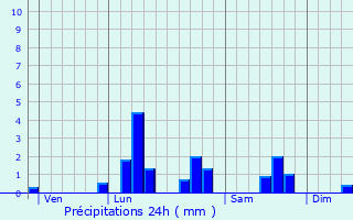 Graphique des précipitations prvues pour Mont-de-l