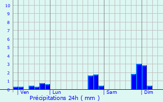 Graphique des précipitations prvues pour Plobannalec