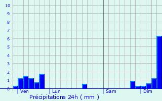 Graphique des précipitations prvues pour Grues