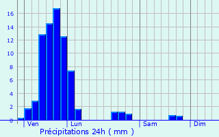 Graphique des précipitations prvues pour Schoeneck