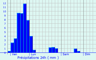 Graphique des précipitations prvues pour Cappel