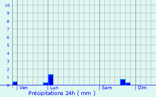 Graphique des précipitations prvues pour Sassy