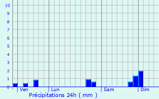 Graphique des précipitations prvues pour Groix