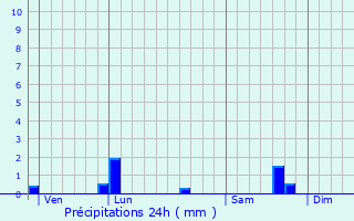 Graphique des précipitations prvues pour Cesny-Bois-Halbout