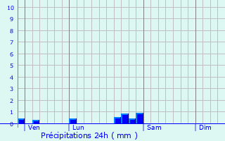 Graphique des précipitations prvues pour Saint-Juan