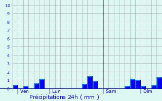 Graphique des précipitations prvues pour Saint-tienne-du-Bois