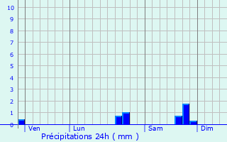 Graphique des précipitations prvues pour Chartres