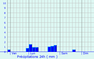 Graphique des précipitations prvues pour Oisly