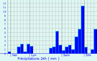 Graphique des précipitations prvues pour Urepel