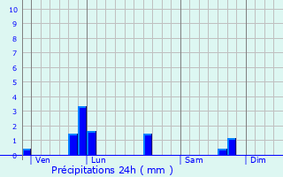 Graphique des précipitations prvues pour Saint-Mloir-des-Bois