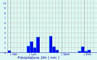 Graphique des précipitations prvues pour Mazirat