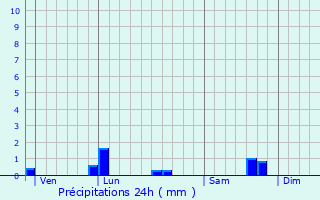 Graphique des précipitations prvues pour Noron-l