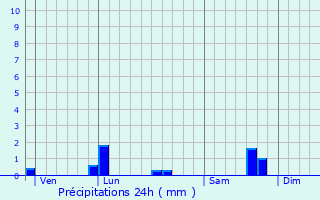 Graphique des précipitations prvues pour Pierrefitte-en-Cinglais