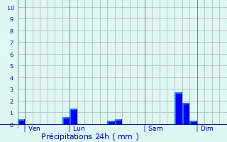 Graphique des précipitations prvues pour Pierres