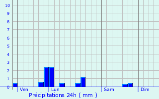 Graphique des précipitations prvues pour Plour-sur-Rance