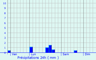 Graphique des précipitations prvues pour Cagny