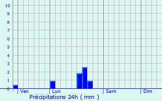 Graphique des précipitations prvues pour Colomby-sur-Thaon