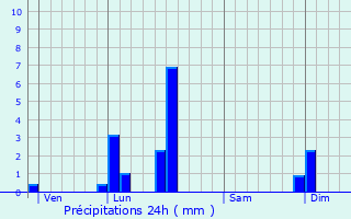 Graphique des précipitations prvues pour Figeac