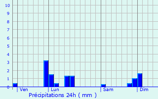 Graphique des précipitations prvues pour Castelginest