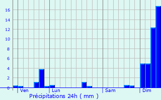 Graphique des précipitations prvues pour Grzac