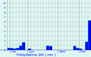 Graphique des précipitations prvues pour Le Gu-de-Velluire