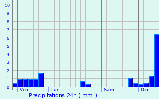 Graphique des précipitations prvues pour Champagn-les-Marais