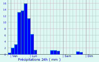 Graphique des précipitations prvues pour Kerbach