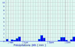 Graphique des précipitations prvues pour Grand