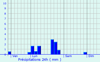 Graphique des précipitations prvues pour Saint-Priest-en-Murat