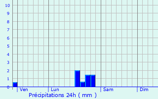 Graphique des précipitations prvues pour La Verpillire