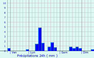 Graphique des précipitations prvues pour Lens